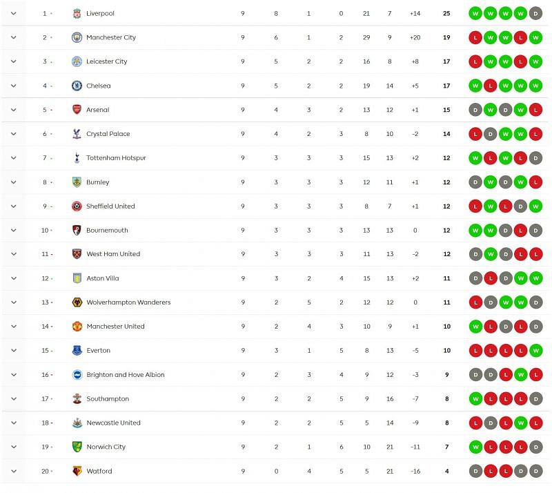 Arsenal and Manchester United both lost ground this weekend